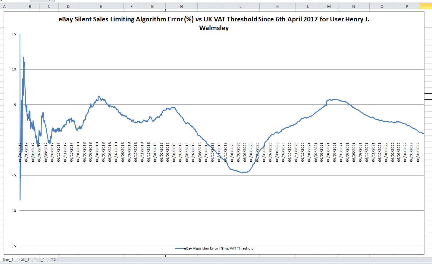 eBay Silent Sales Limiting
                                        Algorithm Error (%) vs. UK
                                        V.A.T. Threshold Since 6th April
                                        2017 for user Henry J. Walmsley